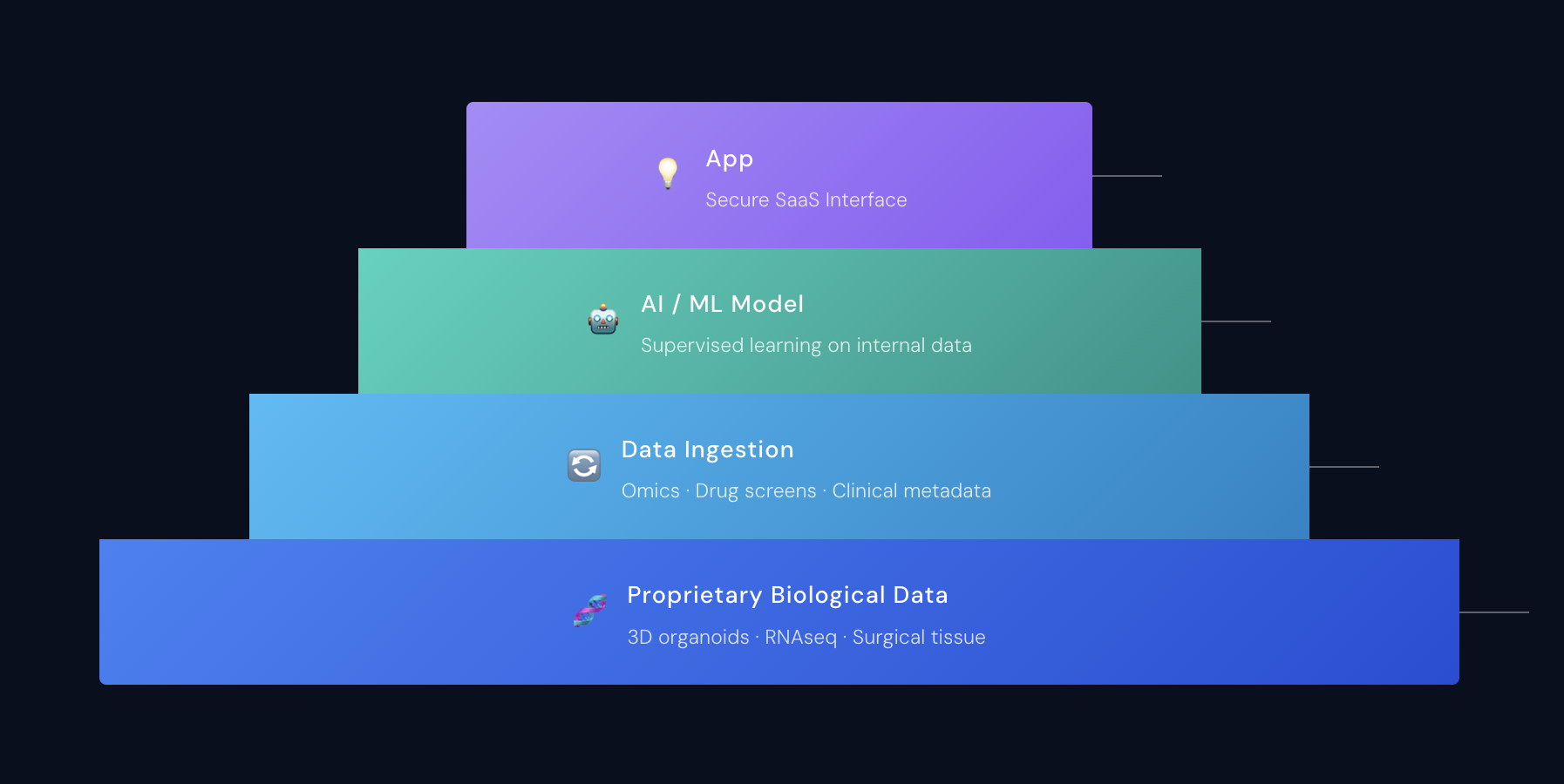 LelekaBio - AI powered platform structure lowest level is proprietary Biological data, Mid level is an ML model and top layer is application layer.